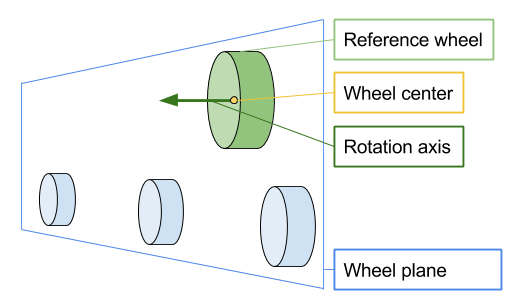 The wheel plane defined by the reference wheel.